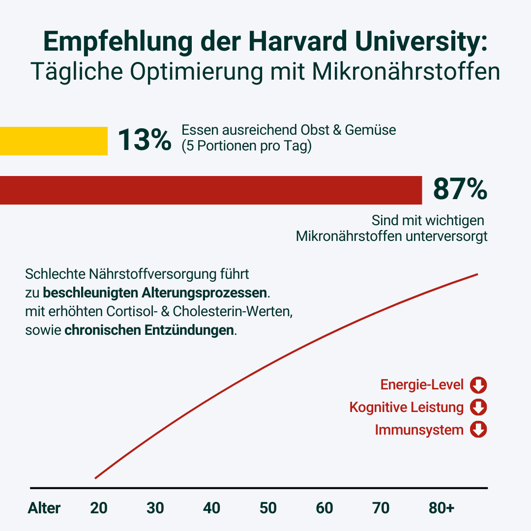 87% droht Nährstoffmangel